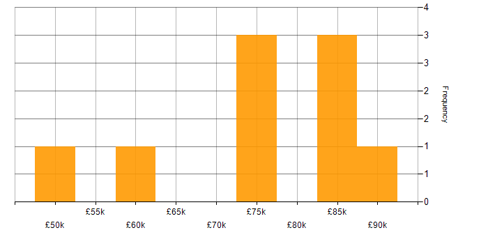 Salary histogram for SaaS Software Engineer in England