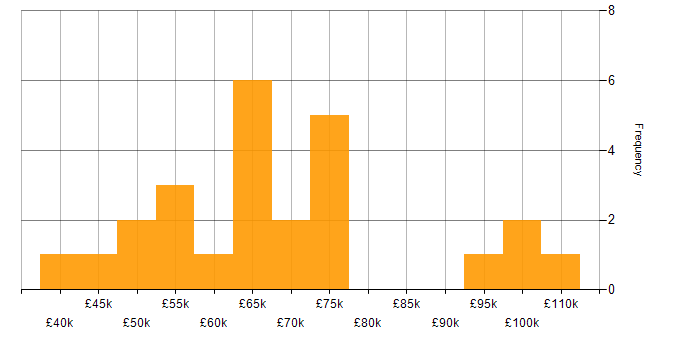 Salary histogram for SailPoint in England