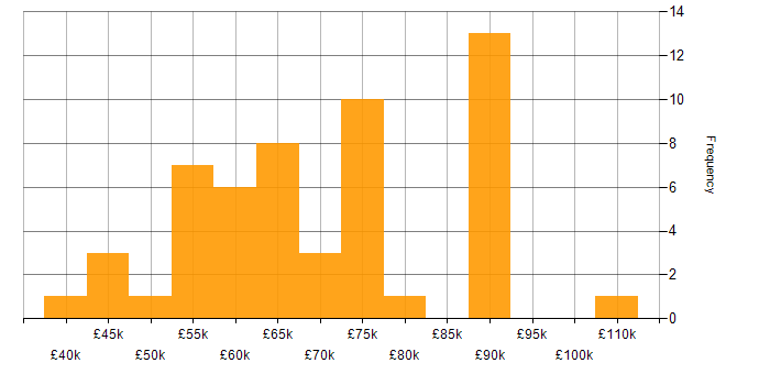 Salary histogram for SAML in England