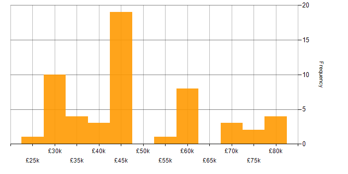 Salary histogram for SAP Business One in England
