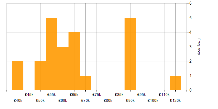 Salary histogram for SAP HCM in England