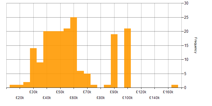 Salary histogram for Security Operations Centre in England