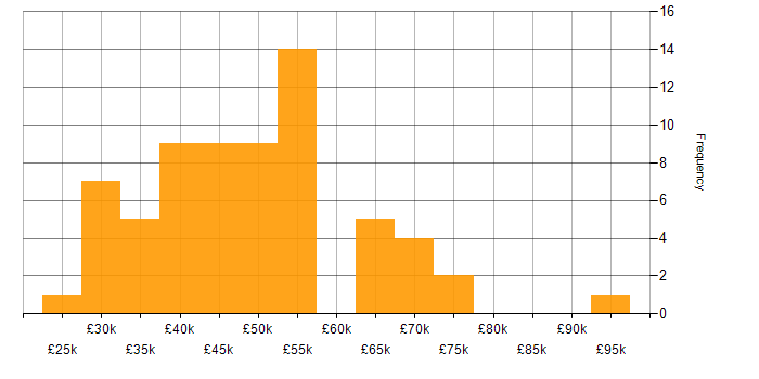 Salary histogram for Security Patching in England