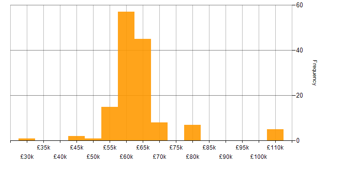 Salary histogram for Senior C# .NET Developer in England