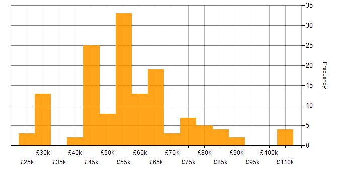 Salary histogram for Senior Data Warehouse Specialist in England