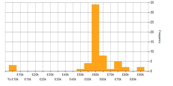 Salary histogram for Senior Dynamics 365 Developer in England