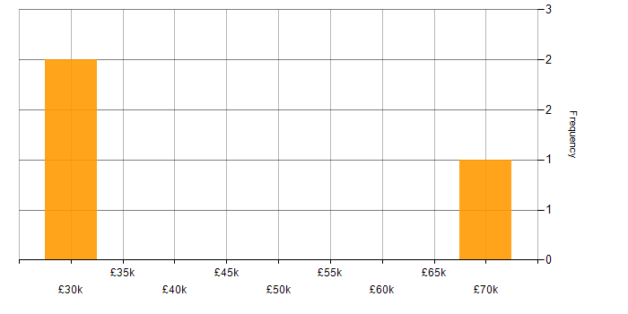 Salary histogram for SEPA in England