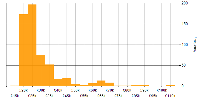 Salary histogram for Service Analyst in England