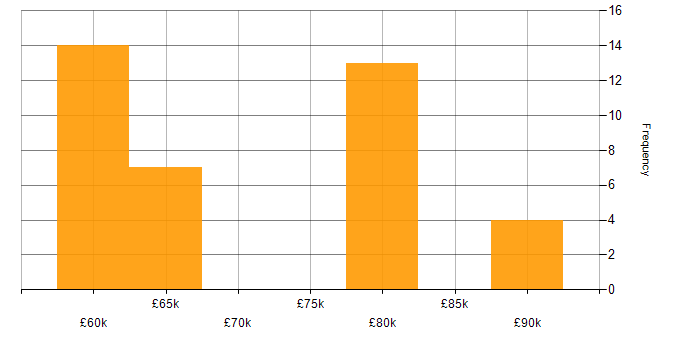 Salary histogram for Service Architect in England
