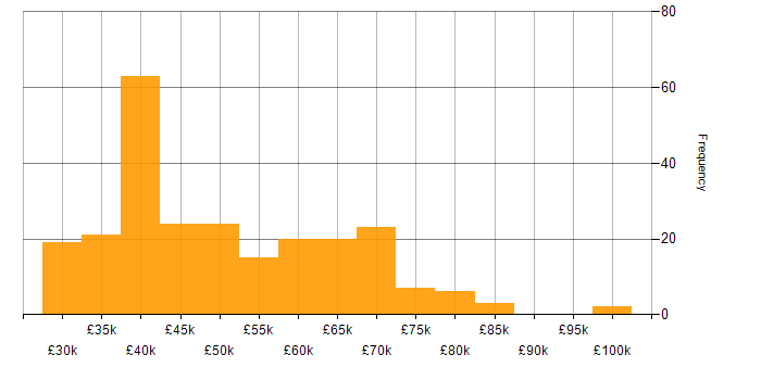 Salary histogram for Service Delivery Manager in England