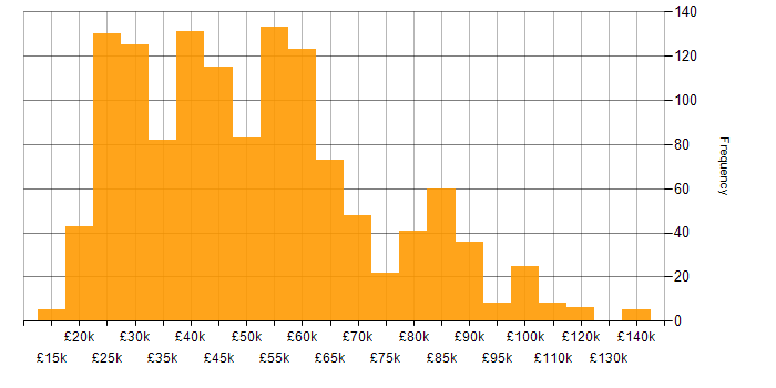 Salary histogram for Service Management in England
