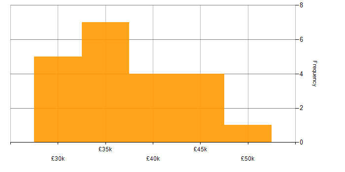 Salary histogram for SharePoint 2010 in England
