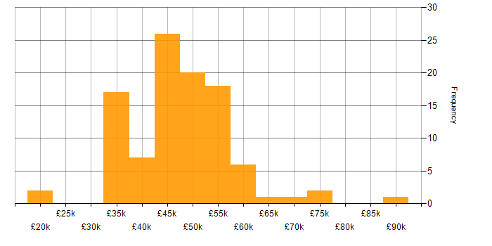 Salary histogram for Siemens in England