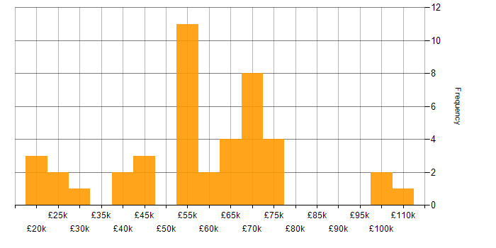 Salary histogram for Situational Awareness in England