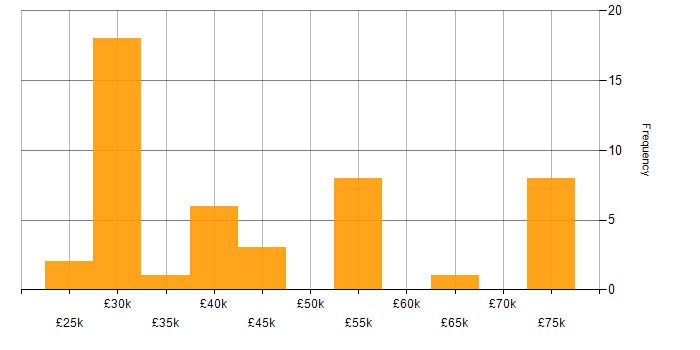 Salary histogram for Skype for Business in England