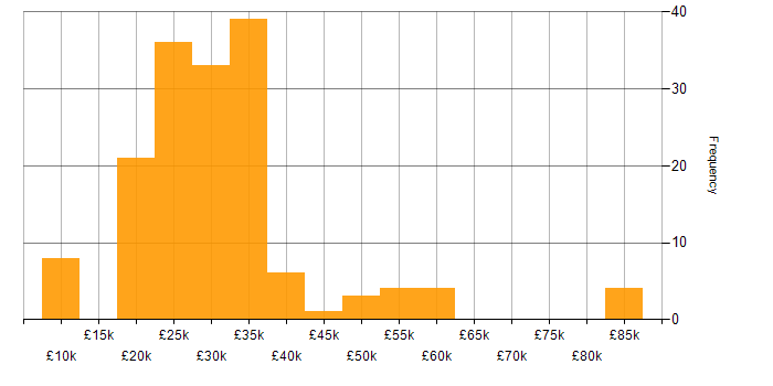 Salary histogram for Smartphone in England