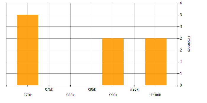 Salary histogram for SnapLogic in England