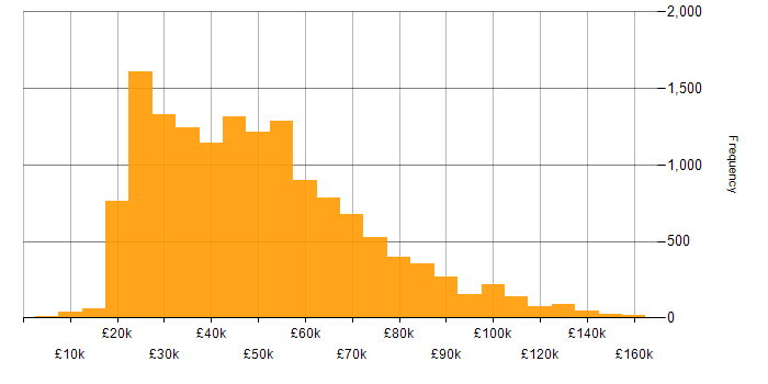 Salary histogram for Social Skills in England