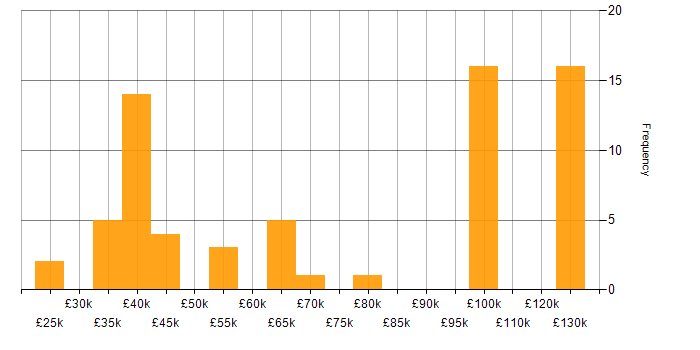 Salary histogram for Software Asset Manager in England