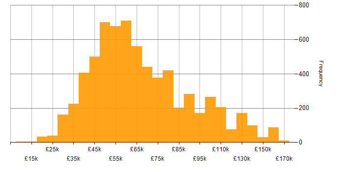 Salary histogram for Software Engineering in England
