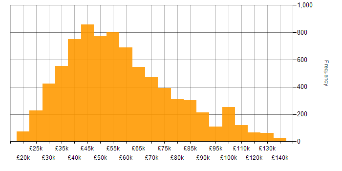 Salary histogram for SQL in England