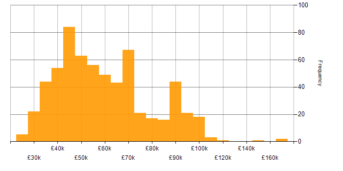 Salary histogram for Stakeholder Engagement in England