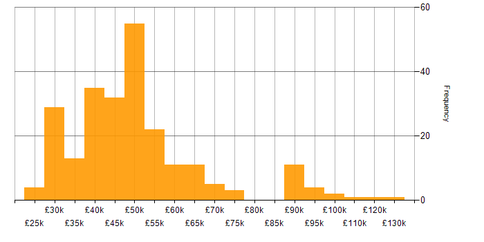 Salary histogram for Support Manager in England