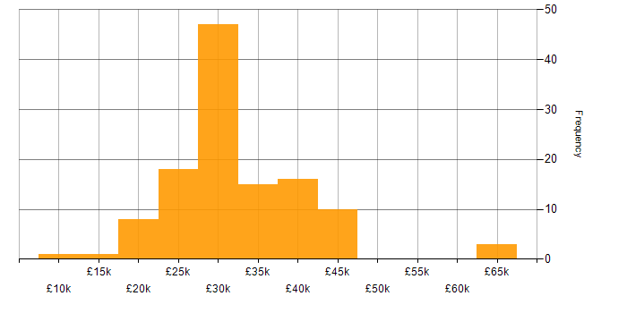Salary histogram for Support Officer in England