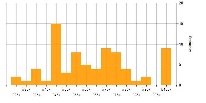 Salary histogram for Swift in England