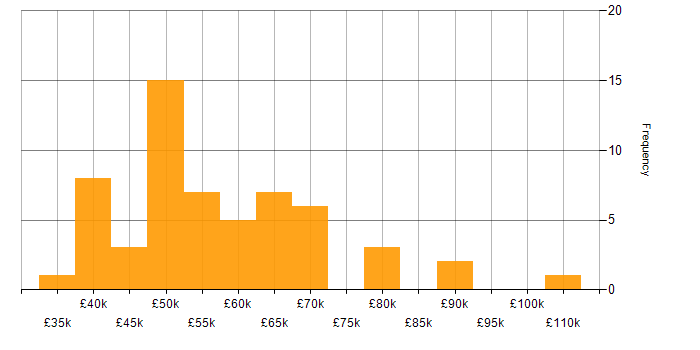 Salary histogram for SysML in England