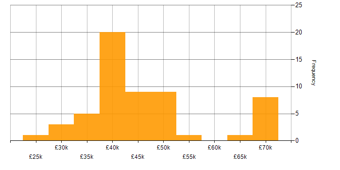 Salary histogram for Technical Author in England