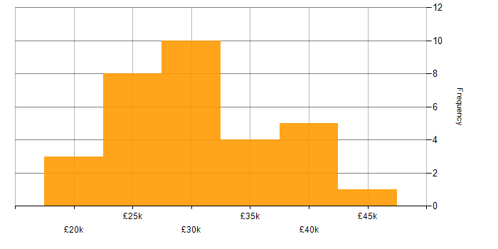 Salary histogram for Technical Support Assistant in England