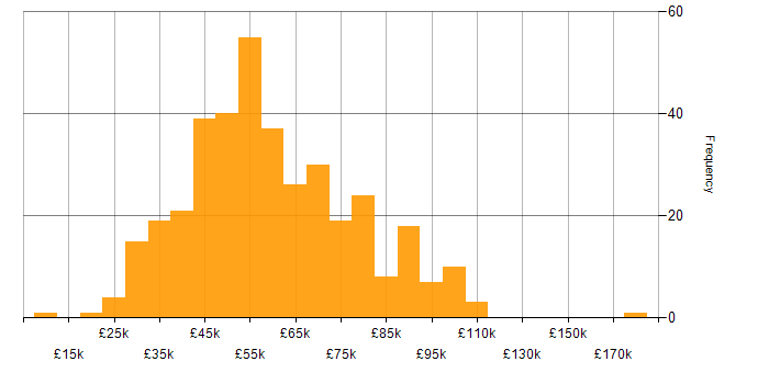 Salary histogram for Translating Business Requirements in England