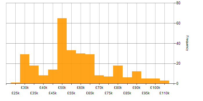 Salary histogram for UML in England