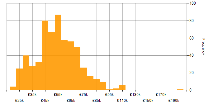Salary histogram for UX Design in England