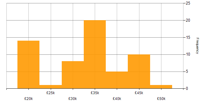 Salary histogram for WatchGuard in England