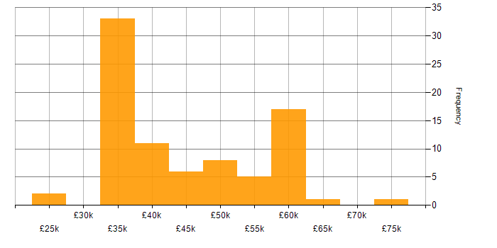 Salary histogram for Web Manager in England