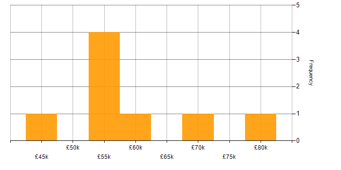 Salary histogram for Webhook in England
