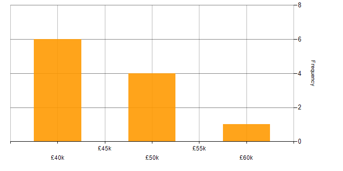 Salary histogram for WebRTC in England