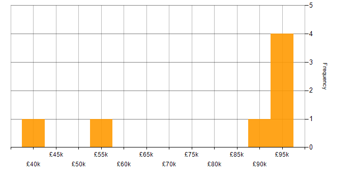Salary histogram for WildFly in England