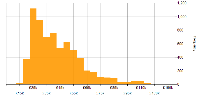 Salary histogram for Windows in England