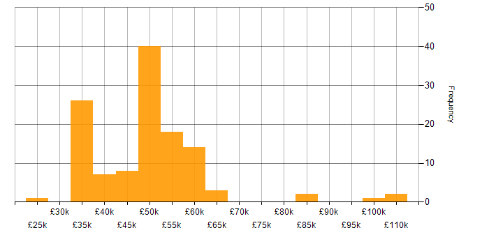 Salary histogram for WinForms in England