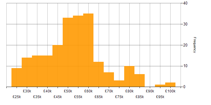 Salary histogram for Wireframes in England