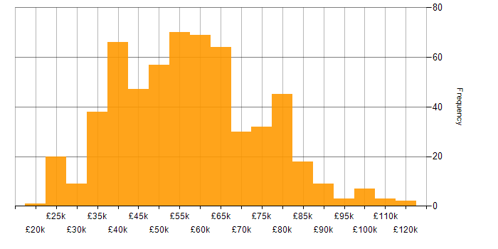Salary histogram for XML in England