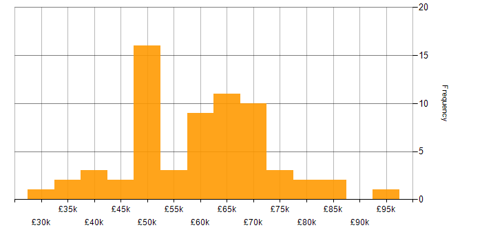 Salary histogram for ZABBIX in England