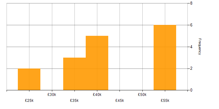 Salary histogram for Active Directory in Epsom