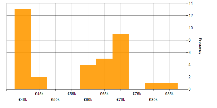 Salary histogram for ASP.NET in Essex