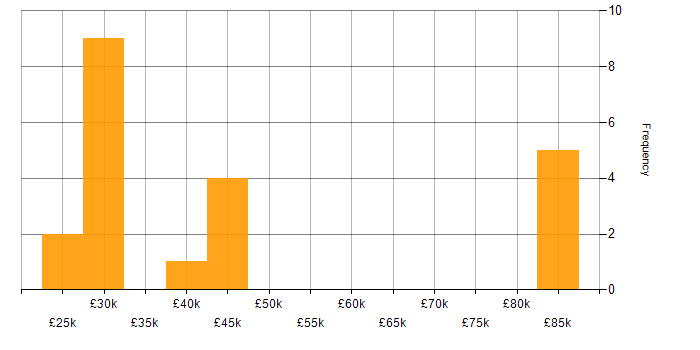 Salary histogram for Back Office in Essex