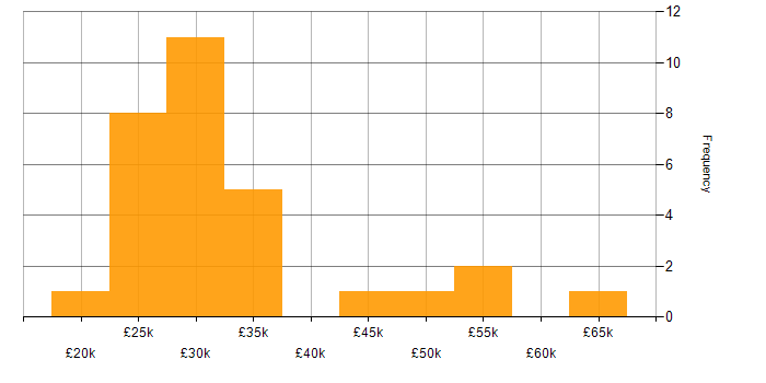Salary histogram for Firewall in Essex