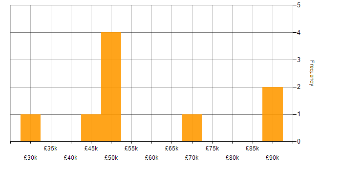 Salary histogram for Influencing Skills in Essex